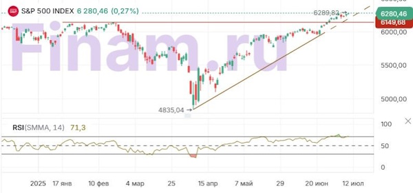 Новый всплеск активности Трампа подрывает оптимизм инвесторов